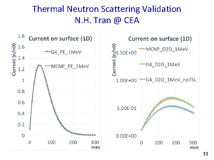 Thermal Neutron Scattering Validation N. H. Tran @ CEA 11 