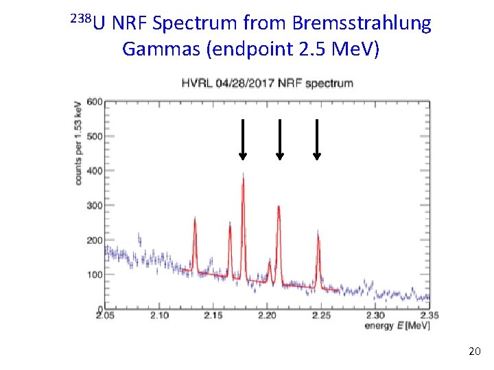 238 U NRF Spectrum from Bremsstrahlung Gammas (endpoint 2. 5 Me. V) 20 