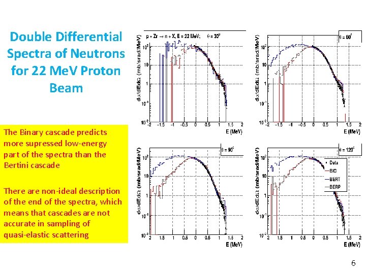 Double Differential Spectra of Neutrons for 22 Me. V Proton Beam The Binary cascade