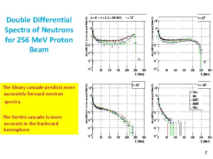 Double Differential Spectra of Neutrons for 256 Me. V Proton Beam The Binary cascade