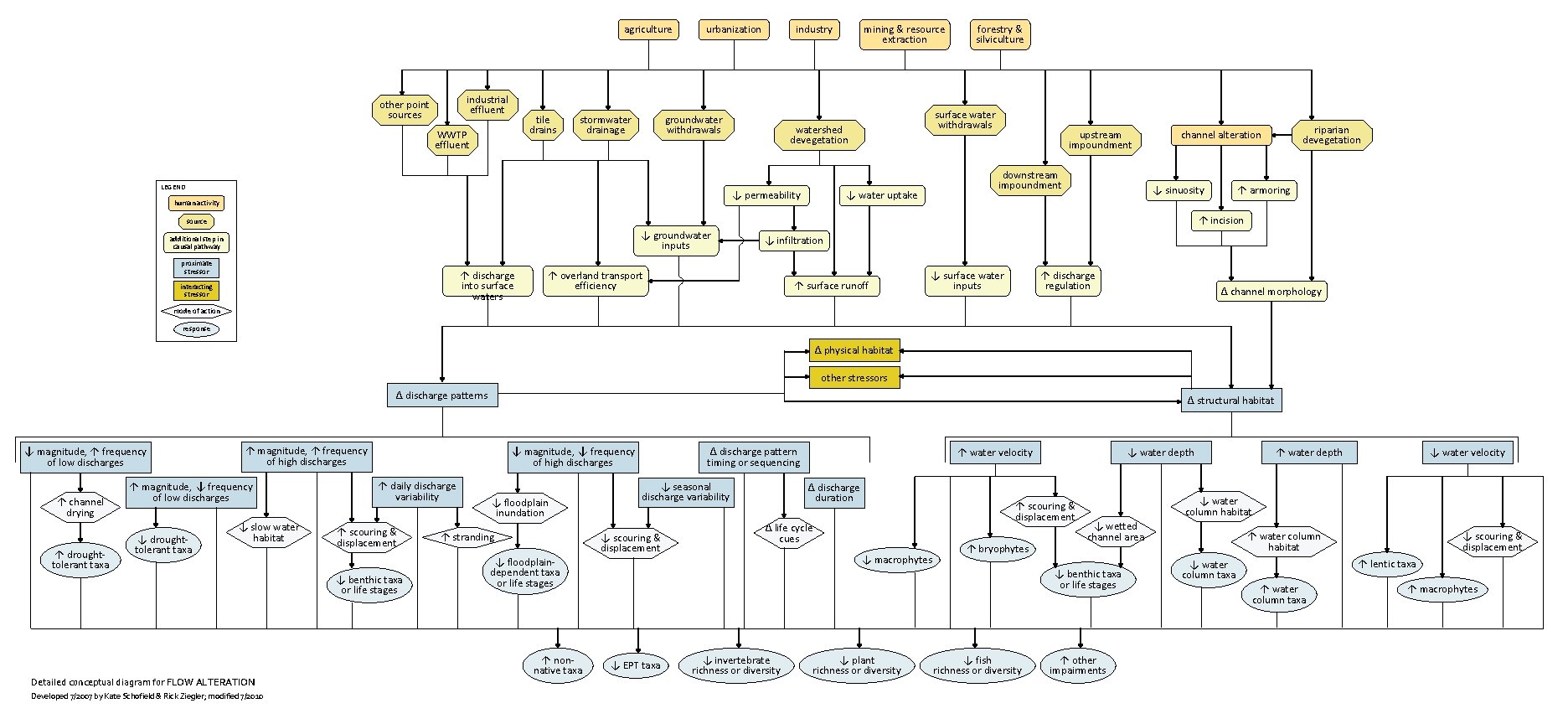 agriculture industrial effluent other point sources tile drains WWTP effluent stormwater drainage urbanization industry agriculture industrial effluent other point sources tile drains WWTP effluent stormwater drainage urbanization industry