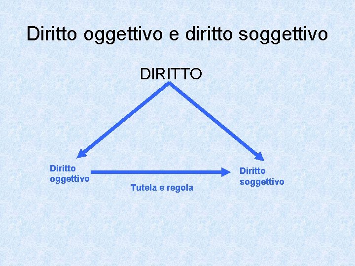 Diritto oggettivo e diritto soggettivo DIRITTO Diritto oggettivo Tutela e regola Diritto soggettivo 