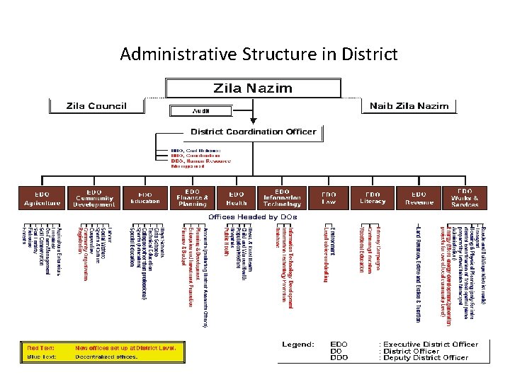 Administrative Structure in District 