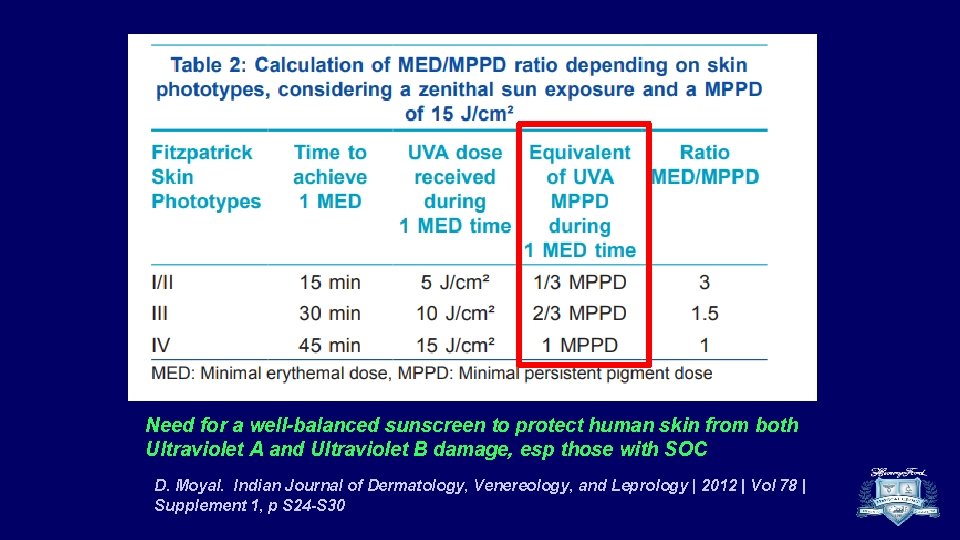 Need for a well-balanced sunscreen to protect human skin from both Ultraviolet A and
