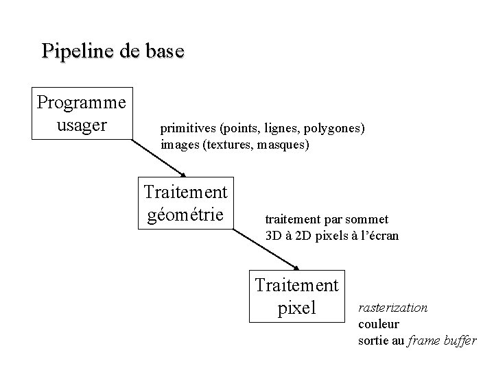 Pipeline de base Programme usager primitives (points, lignes, polygones) images (textures, masques) Traitement géométrie