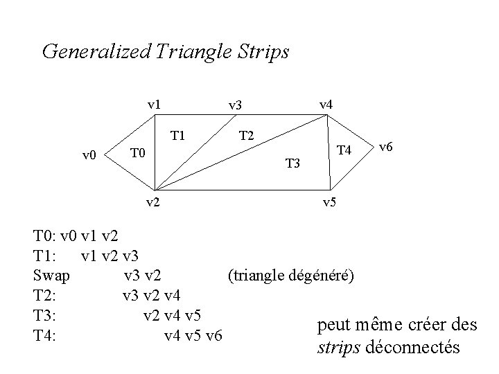 Generalized Triangle Strips v 1 T 1 v 0 T 0 v 4 v