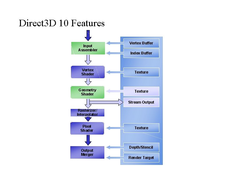 Direct 3 D 10 Features Input Assembler Vertex Buffer Index Buffer Vertex Shader Texture