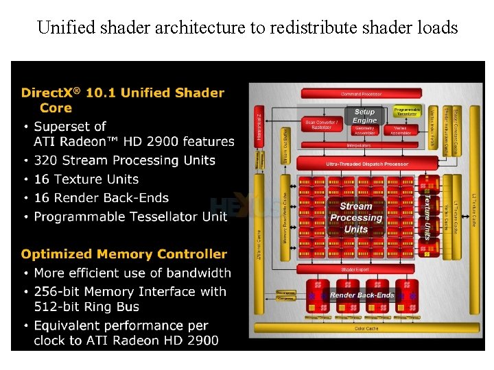 Unified shader architecture to redistribute shader loads 
