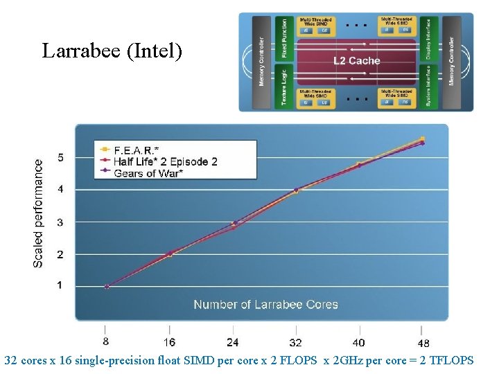 Larrabee (Intel) 32 cores x 16 single-precision float SIMD per core x 2 FLOPS