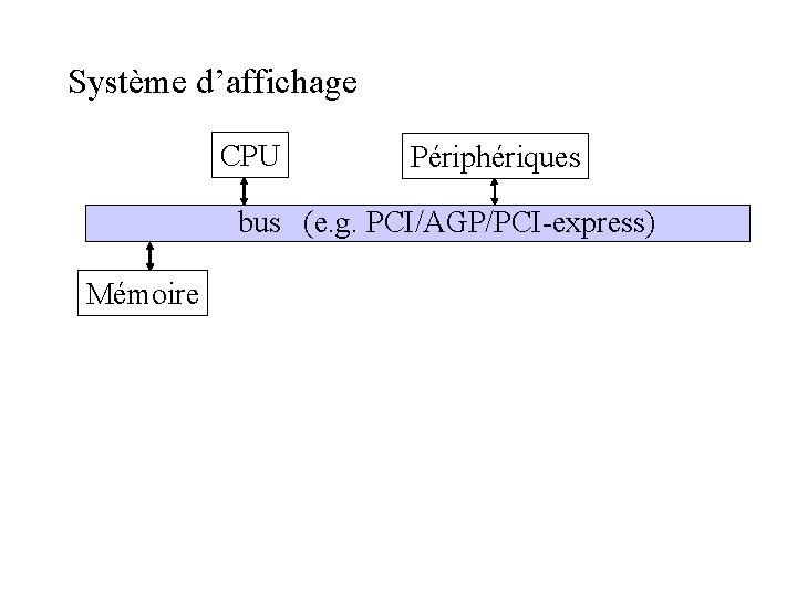 Système d’affichage CPU Périphériques bus (e. g. PCI/AGP/PCI-express) Mémoire 