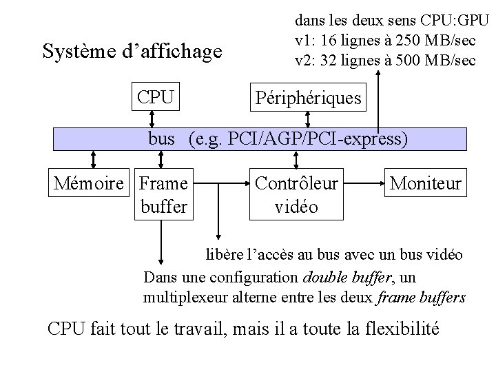 Système d’affichage CPU dans les deux sens CPU: GPU v 1: 16 lignes à