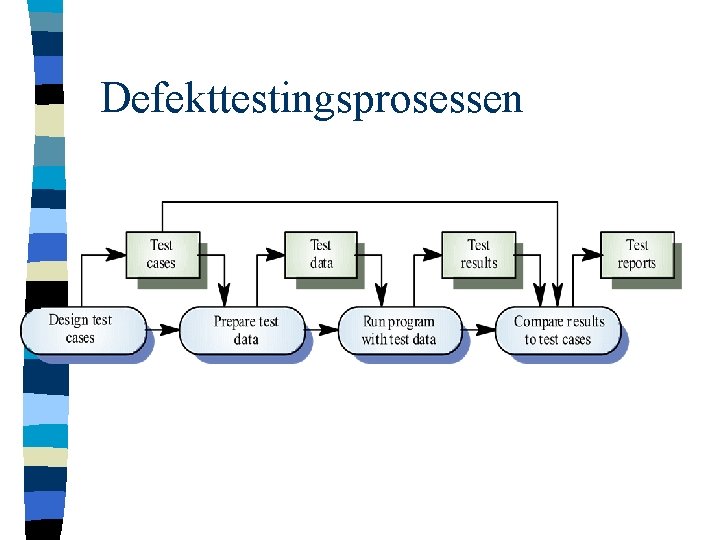 Defekttestingsprosessen 