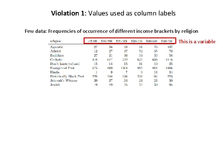 Violation 1: Values used as column labels Pew data: Frequencies of occurrence of different