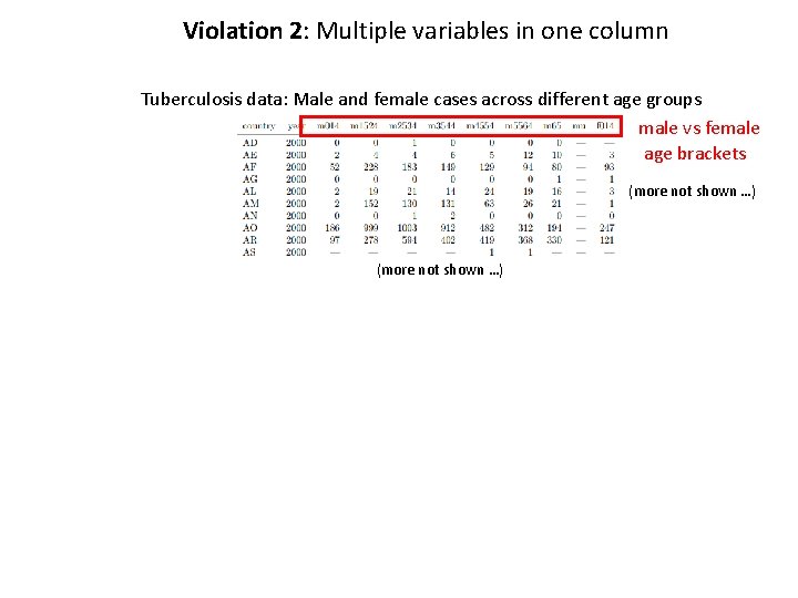 Violation 2: Multiple variables in one column Tuberculosis data: Male and female cases across