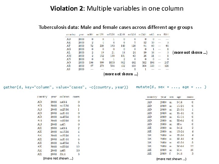 Violation 2: Multiple variables in one column Tuberculosis data: Male and female cases across