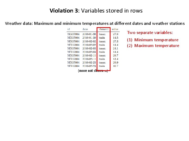 Violation 3: Variables stored in rows Weather data: Maximum and minimum temperatures at different