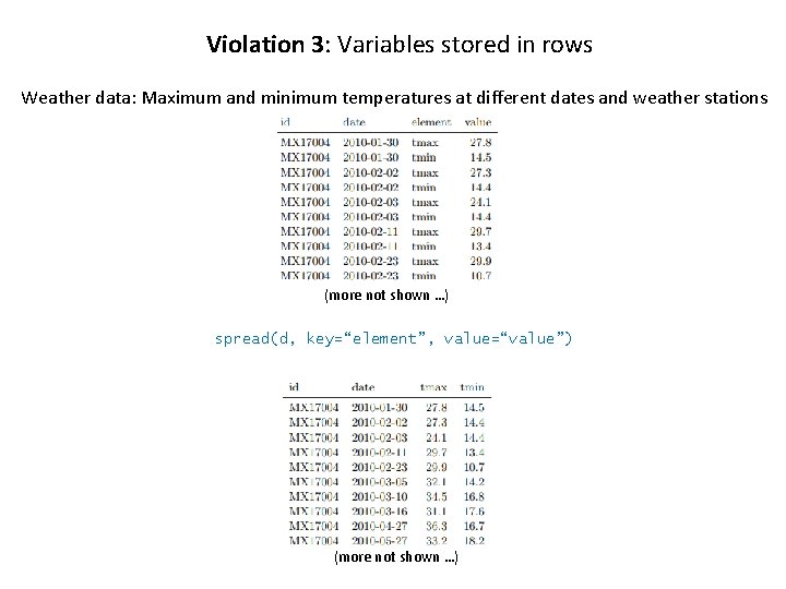Violation 3: Variables stored in rows Weather data: Maximum and minimum temperatures at different