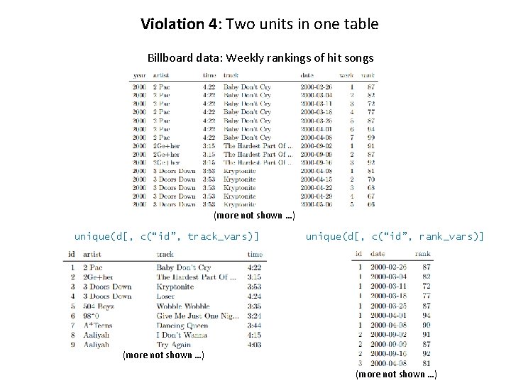 Violation 4: Two units in one table Billboard data: Weekly rankings of hit songs