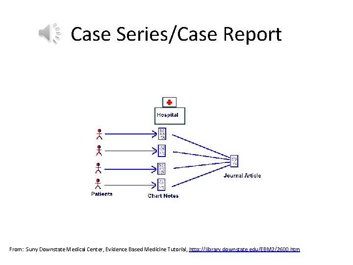 Case Series/Case Report From: Suny Downstate Medical Center, Evidence Based Medicine Tutorial, http: //library.