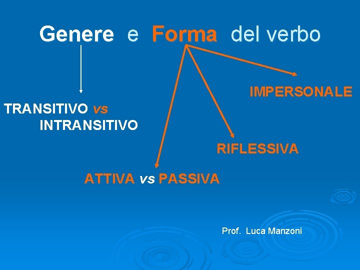Genere e Forma del verbo IMPERSONALE TRANSITIVO vs INTRANSITIVO RIFLESSIVA ATTIVA vs PASSIVA Prof.