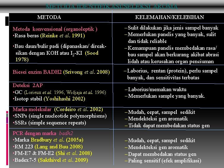 METODA IDENTIFIKASI/SELEKSI AROMA METODA Metoda konvensional (organoleptik ) • Rasa beras (Reinke et al.