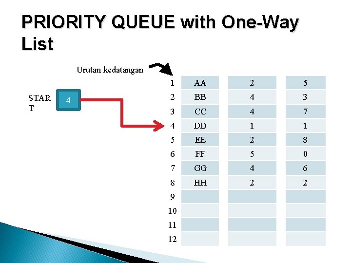 PRIORITY QUEUE with One-Way List INFO PRN LINK 1 AA 2 5 2 BB