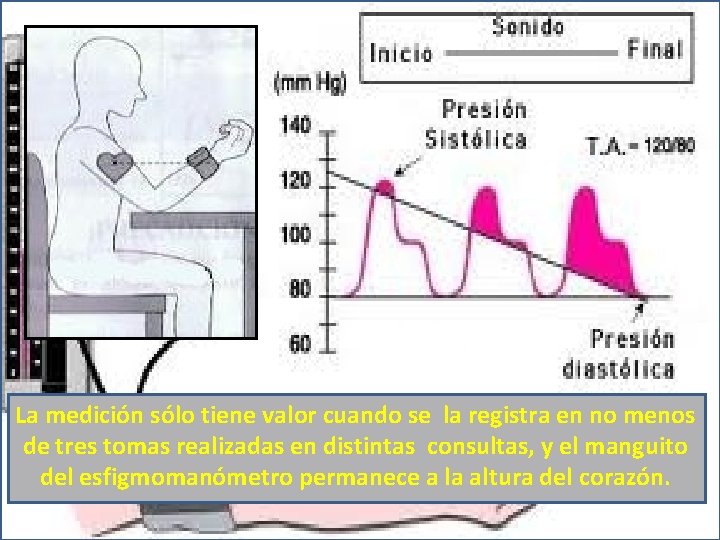 La medición sólo tiene valor cuando se la registra en no menos de tres