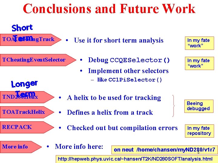 Conclusions and Future Work Short TOACheating. Track Term • Use it for short term Conclusions and Future Work Short TOACheating. Track Term • Use it for short term