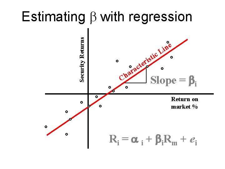 Security Returns Estimating b with regression ne i L c i t s i