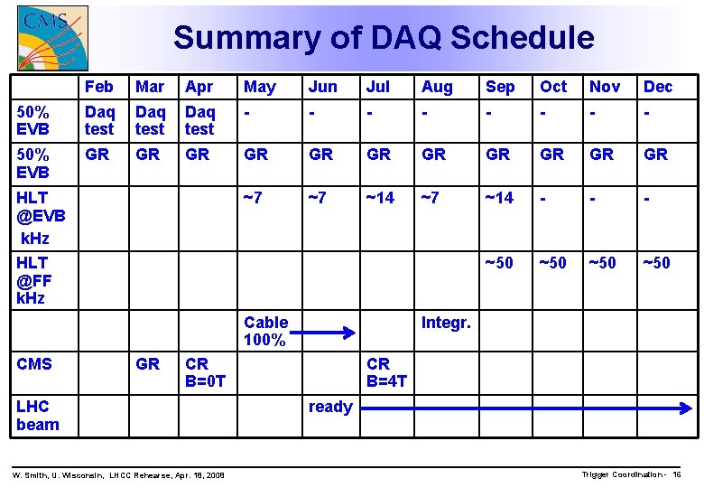 Summary of DAQ Schedule Feb Mar Apr May Jun Jul Aug Sep Oct Nov