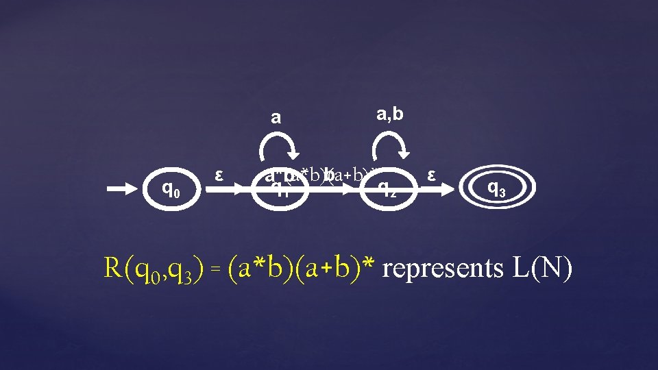 a q 0 ε a, b b (a*b)(a+b)* a*b q 1 q 2 ε