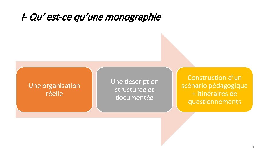 I- Qu’ est-ce qu’une monographie Une organisation réelle Une description structurée et documentée Construction