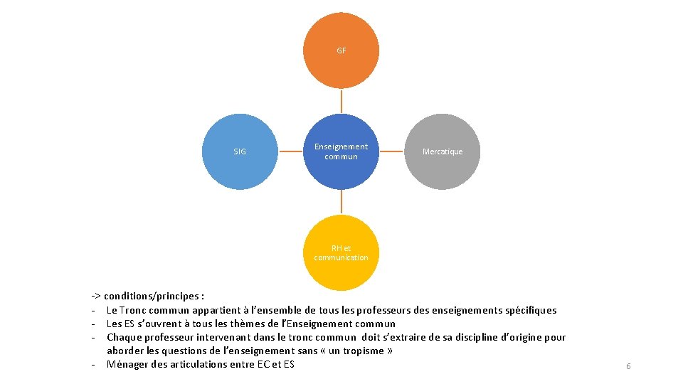 GF SIG Enseignement commun Mercatique RH et communication -> conditions/principes : - Le Tronc