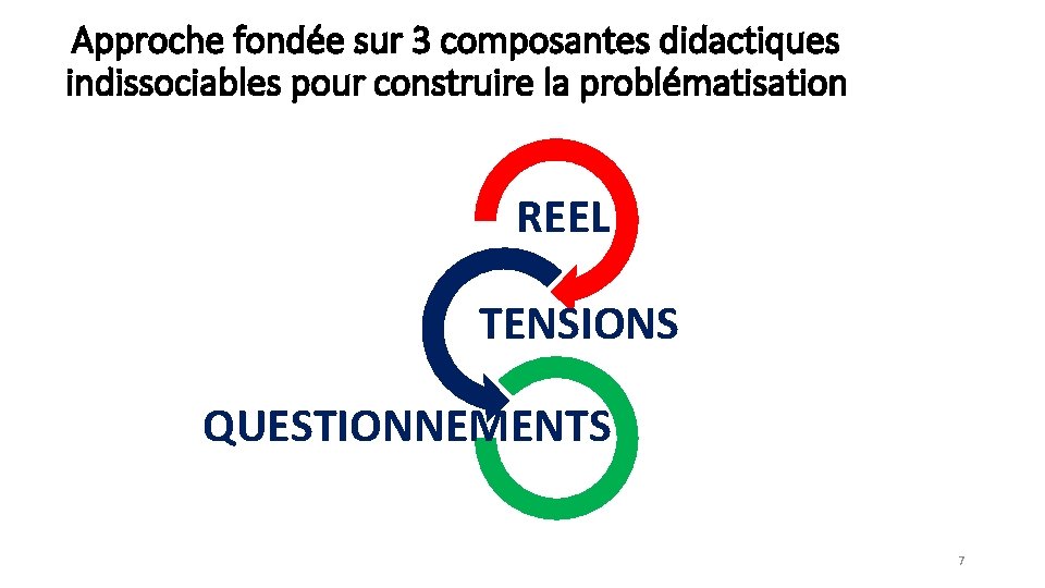 Approche fondée sur 3 composantes didactiques indissociables pour construire la problématisation REEL TENSIONS QUESTIONNEMENTS