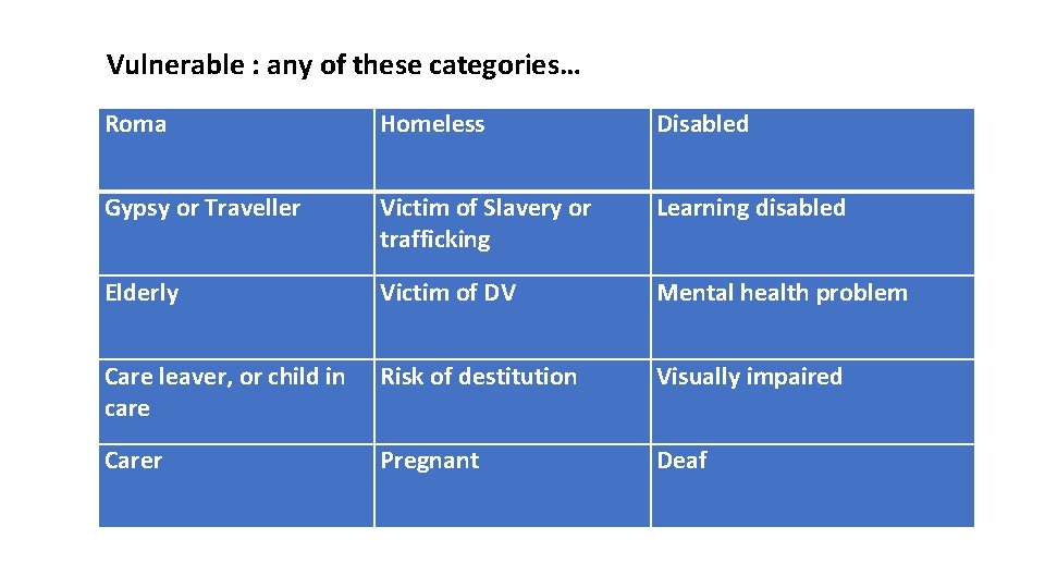 Vulnerable : any of these categories… Roma Homeless Disabled Gypsy or Traveller Victim of