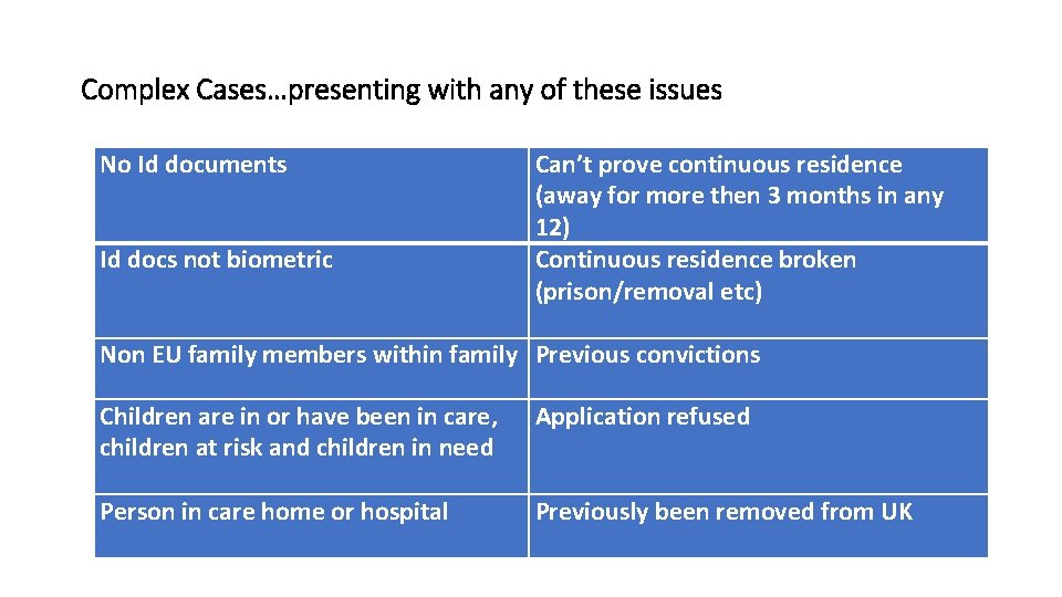 Complex Cases…presenting with any of these issues No Id documents Id docs not biometric