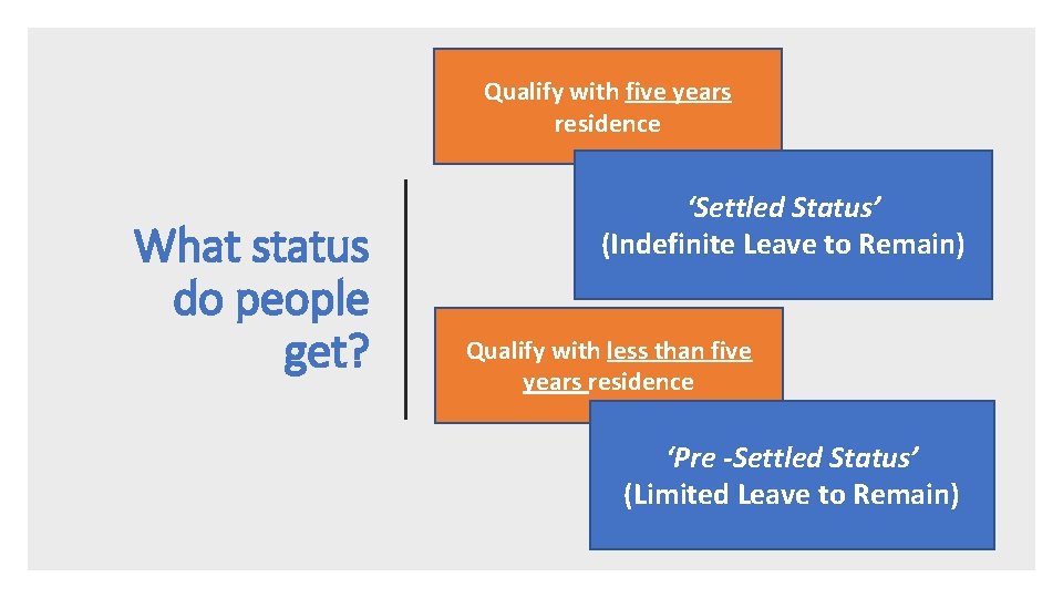 Qualify with five years residence What status do people get? ‘Settled Status’ (Indefinite Leave
