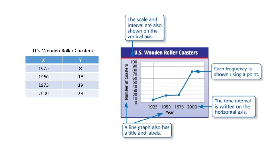 U. S. Wooden Roller Coasters X Y 1925 8 1950 18 1975 19 2000