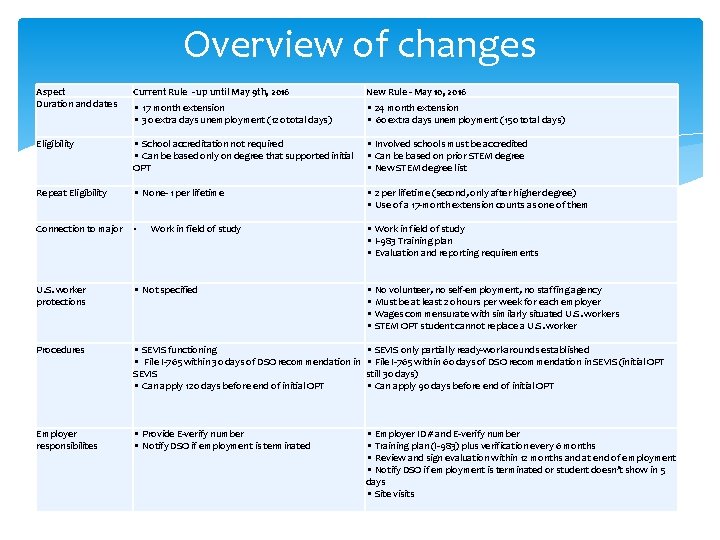 Overview of changes Aspect Duration and dates Current Rule - up until May 9