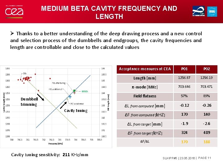 MEDIUM BETA CAVITY FREQUENCY AND LENGTH Ø Thanks to a better understanding of the