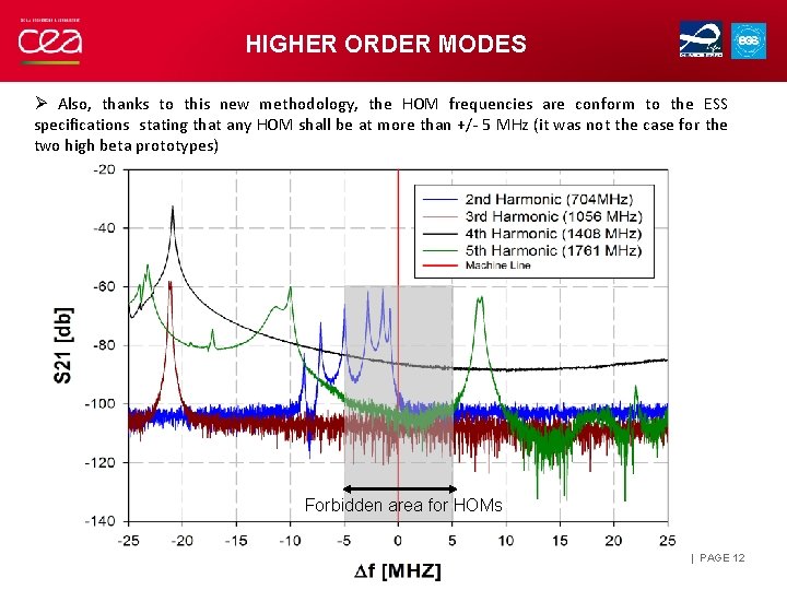 HIGHER ORDER MODES Ø Also, thanks to this new methodology, the HOM frequencies are
