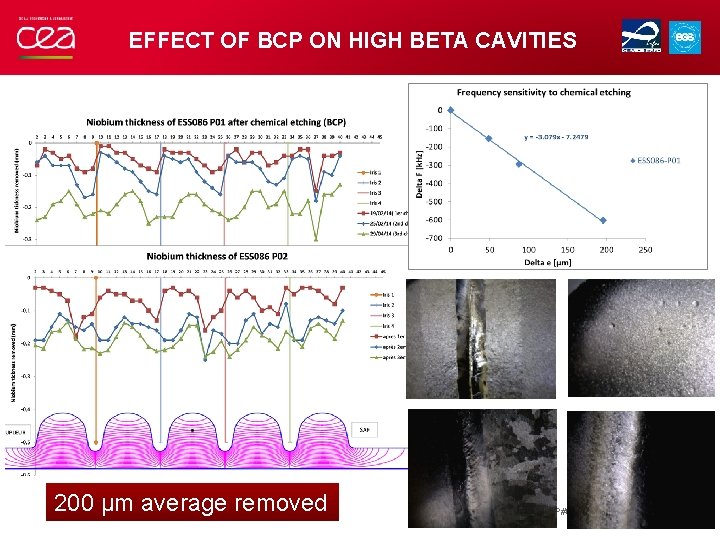 EFFECT OF BCP ON HIGH BETA CAVITIES 200 µm average removed SLHIPP#6 | 23.