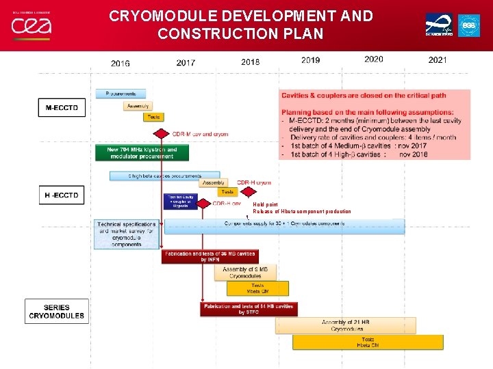 CRYOMODULE DEVELOPMENT AND CONSTRUCTION PLAN Hold point Release of Hbeta component production SLHIPP#6 |