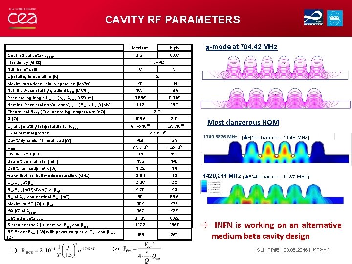 CAVITY RF PARAMETERS Geometrical beta - bgeom Medium High 0. 67 0. 86 Frequency