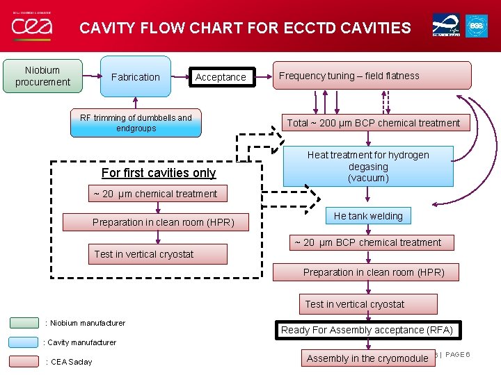 CAVITY FLOW CHART FOR ECCTD CAVITIES Niobium procurement Fabrication Acceptance RF trimming of dumbbells