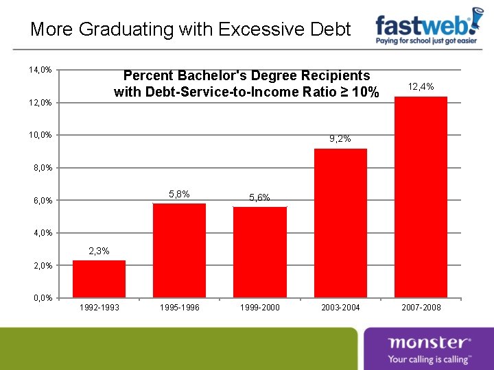 More Graduating with Excessive Debt 14, 0% Percent Bachelor's Degree Recipients with Debt-Service-to-Income Ratio More Graduating with Excessive Debt 14, 0% Percent Bachelor's Degree Recipients with Debt-Service-to-Income Ratio