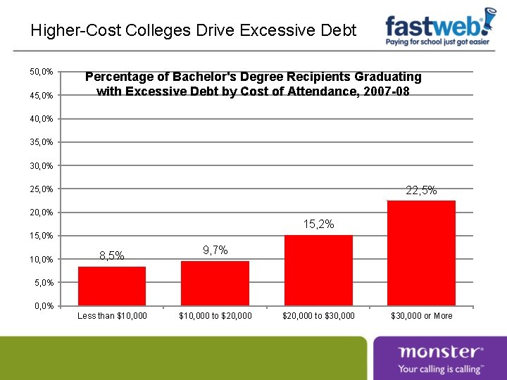 Higher-Cost Colleges Drive Excessive Debt 50, 0% 45, 0% Percentage of Bachelor's Degree Recipients Higher-Cost Colleges Drive Excessive Debt 50, 0% 45, 0% Percentage of Bachelor's Degree Recipients