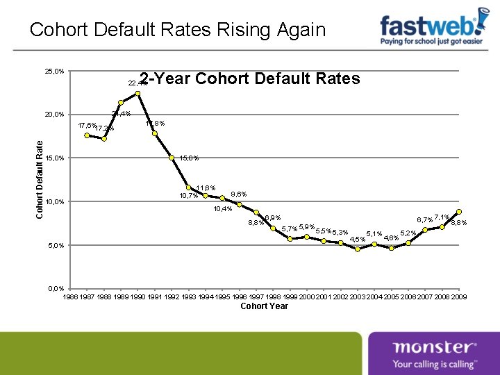 Cohort Default Rates Rising Again 25, 0% 2 -Year Cohort Default Rates 22, 4% Cohort Default Rates Rising Again 25, 0% 2 -Year Cohort Default Rates 22, 4%