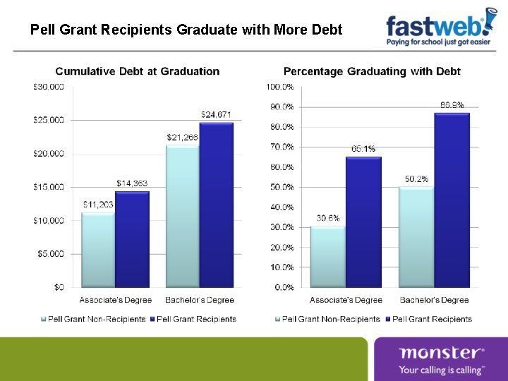 Pell Grant Recipients Graduate with More Debt Pell Grant Recipients Graduate with More Debt