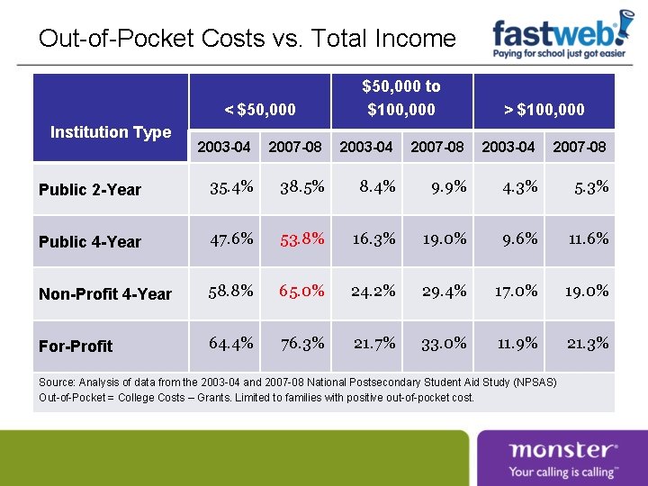 Out-of-Pocket Costs vs. Total Income < $50, 000 Institution Type $50, 000 to $100, Out-of-Pocket Costs vs. Total Income < $50, 000 Institution Type $50, 000 to $100,